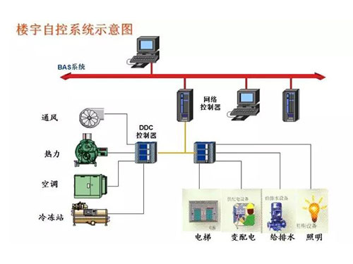 樓宇監控系統